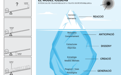 El Model Iceberg