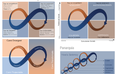 Cicle del Canvi Adaptatiu